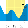 Point Defiance tide chart for Tuesday, July 1, 2025