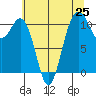 Point Defiance tide chart for Friday, July 25, 2025