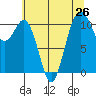 Point Defiance tide chart for Saturday, July 26, 2025