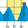 Point Defiance tide chart for Monday, July 28, 2025