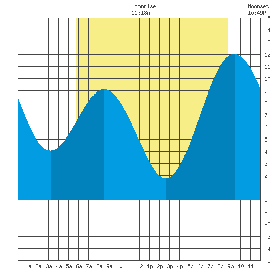 Point Defiance tide chart for Tuesday, July 29, 2025