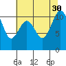 Point Defiance tide chart for Wednesday, July 30, 2025