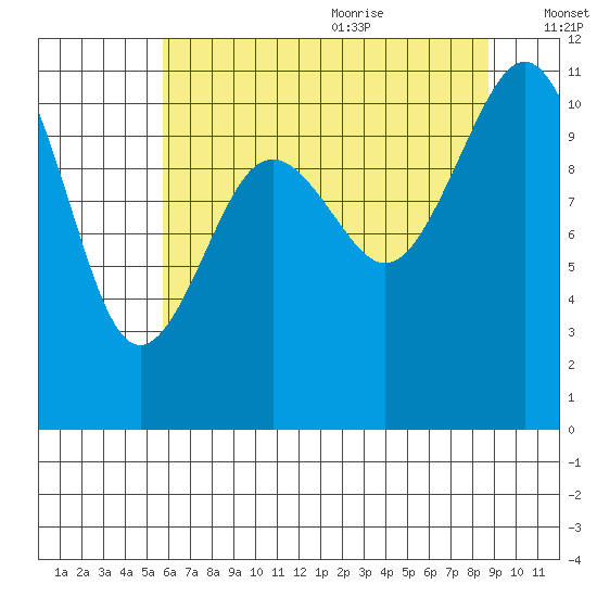 Point Defiance tide chart for Thursday, July 31, 2025