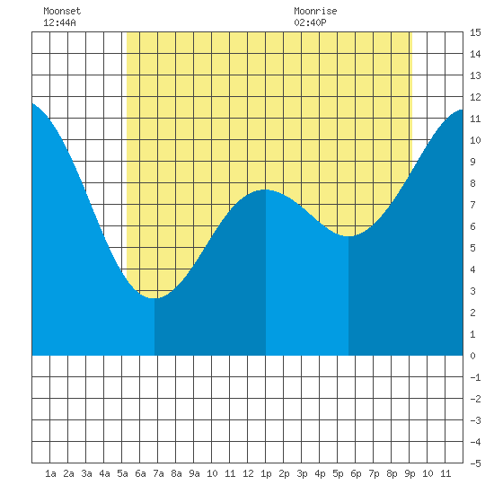 Point Defiance tide chart for Thursday, July 3, 2025