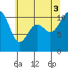 Point Defiance tide chart for Thursday, July 3, 2025