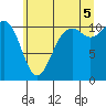 Point Defiance tide chart for Saturday, July 5, 2025