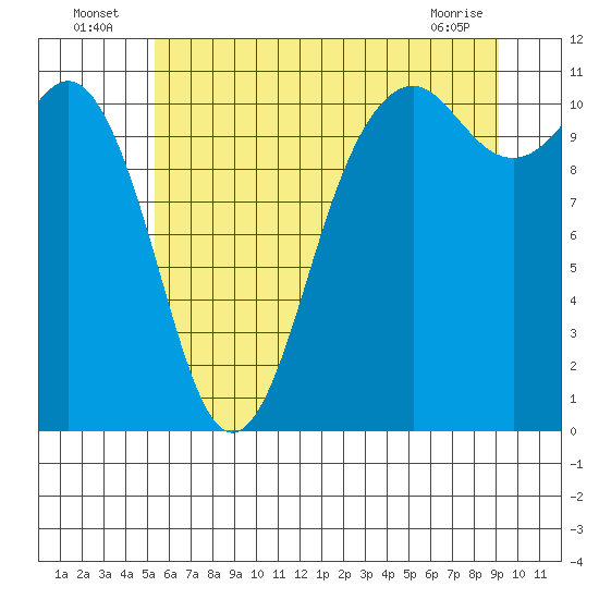Point Defiance tide chart for Sunday, July 6, 2025