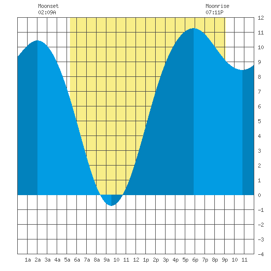 Point Defiance tide chart for Monday, July 7, 2025