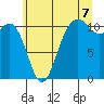 Point Defiance tide chart for Monday, July 7, 2025