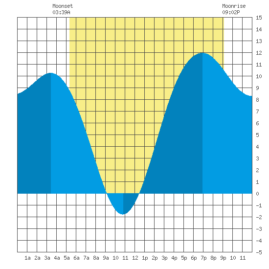 Point Defiance tide chart for Wednesday, July 9, 2025