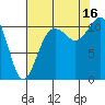 Point Defiance tide chart for Saturday, August 16, 2025