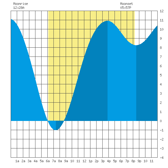 Point Defiance tide chart for Monday, August 18, 2025