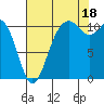 Point Defiance tide chart for Monday, August 18, 2025