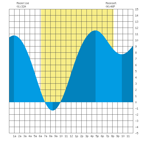 Point Defiance tide chart for Tuesday, August 19, 2025