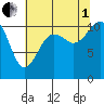 Point Defiance tide chart for Friday, August 1, 2025