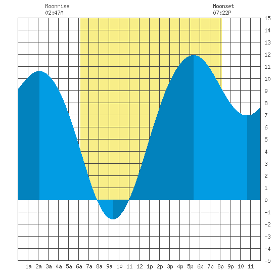 Point Defiance tide chart for Wednesday, August 20, 2025