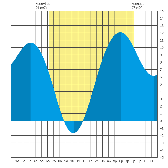 Point Defiance tide chart for Thursday, August 21, 2025