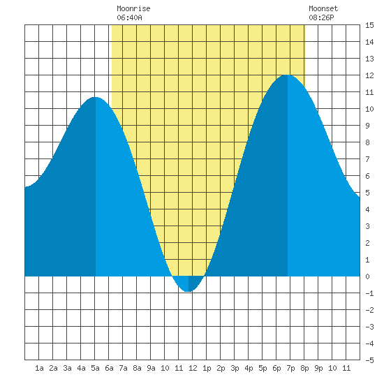 Point Defiance tide chart for Saturday, August 23, 2025