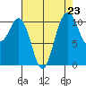 Point Defiance tide chart for Saturday, August 23, 2025