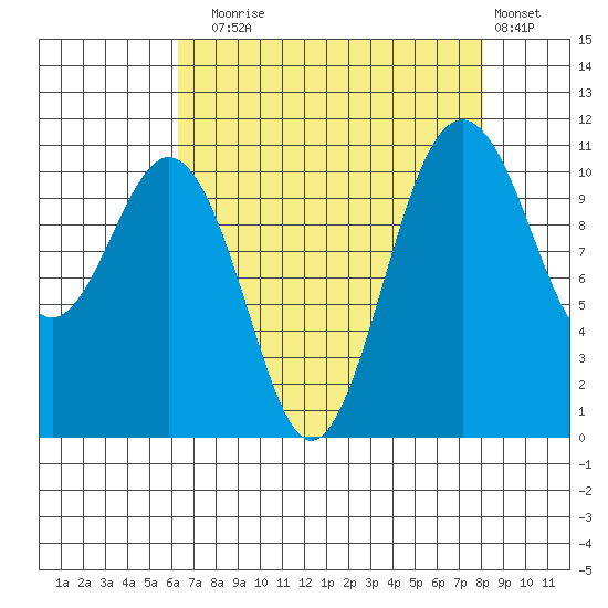 Point Defiance tide chart for Sunday, August 24, 2025