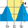 Point Defiance tide chart for Sunday, August 24, 2025