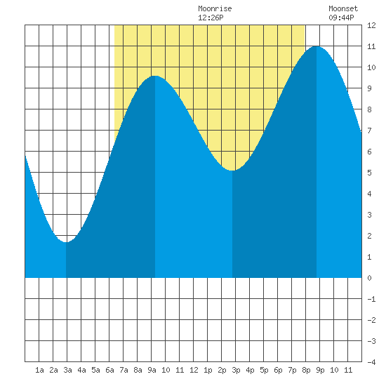 Point Defiance tide chart for Thursday, August 28, 2025