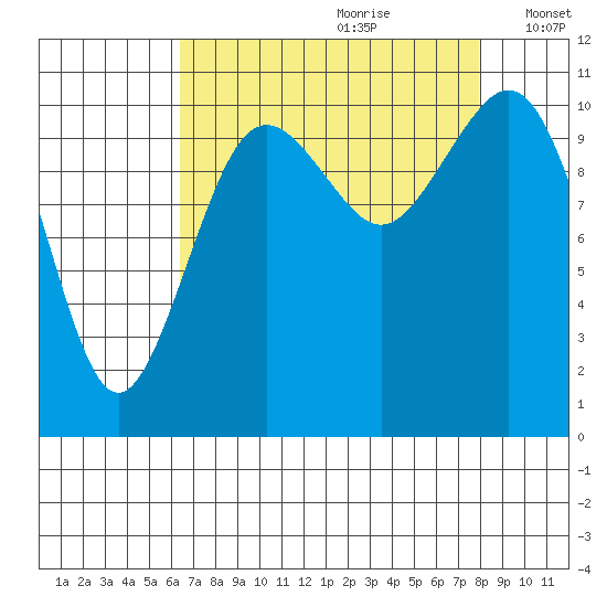 Point Defiance tide chart for Friday, August 29, 2025