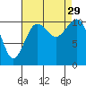 Point Defiance tide chart for Friday, August 29, 2025