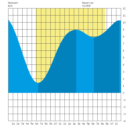 Point Defiance tide chart for Saturday, August 2, 2025