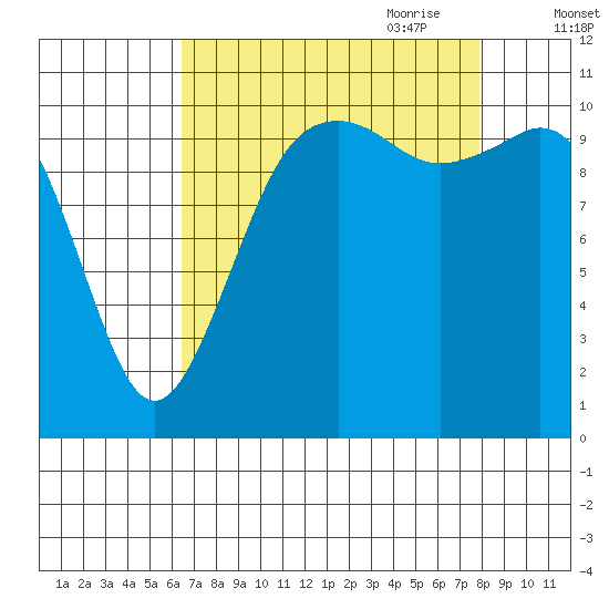 Point Defiance tide chart for Sunday, August 31, 2025