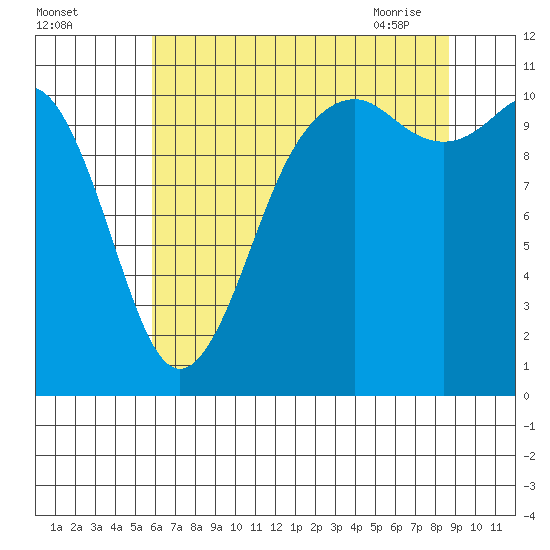 Point Defiance tide chart for Sunday, August 3, 2025