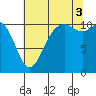 Point Defiance tide chart for Sunday, August 3, 2025