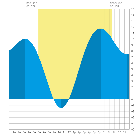 Point Defiance tide chart for Thursday, August 7, 2025