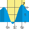 Point Defiance tide chart for Thursday, August 7, 2025