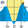 Point Defiance tide chart for Saturday, August 9, 2025