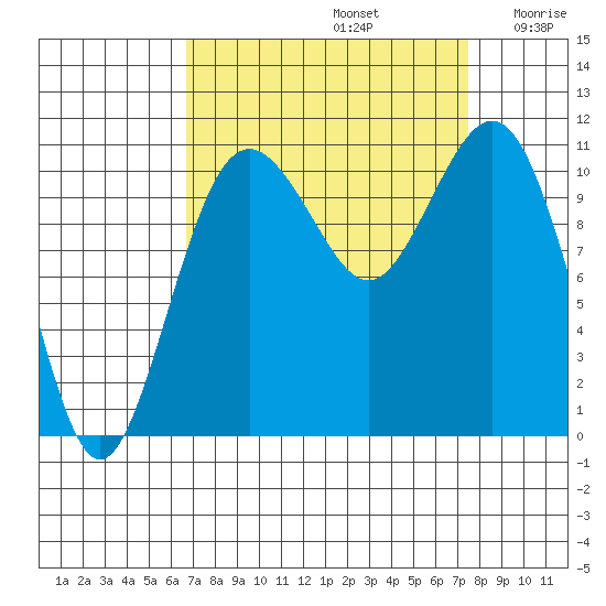 Point Defiance tide chart for Friday, September 12, 2025