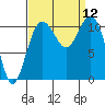 Point Defiance tide chart for Friday, September 12, 2025