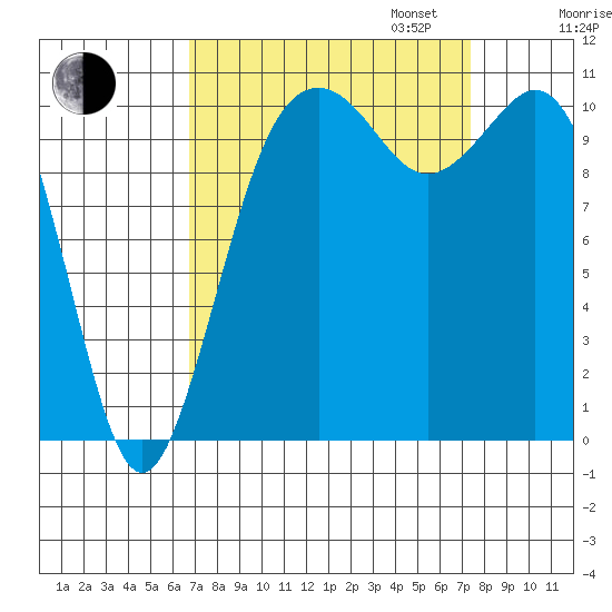 Point Defiance tide chart for Sunday, September 14, 2025