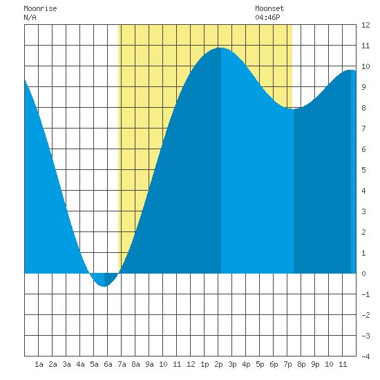 Point Defiance tide chart for Monday, September 15, 2025