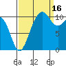 Point Defiance tide chart for Tuesday, September 16, 2025