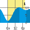Point Defiance tide chart for Monday, September 1, 2025