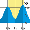 Point Defiance tide chart for Monday, September 22, 2025