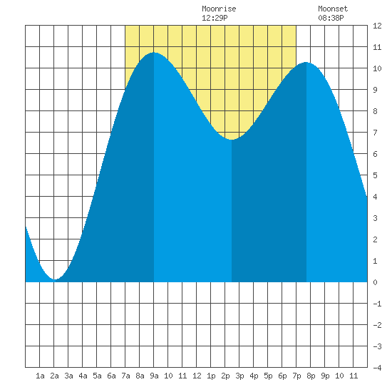 Point Defiance tide chart for Friday, September 26, 2025