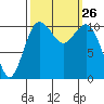 Point Defiance tide chart for Friday, September 26, 2025
