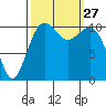 Point Defiance tide chart for Saturday, September 27, 2025