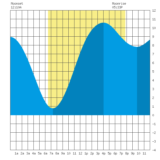 Point Defiance tide chart for Tuesday, September 2, 2025