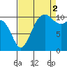 Point Defiance tide chart for Tuesday, September 2, 2025