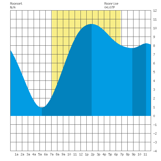 Point Defiance tide chart for Tuesday, September 30, 2025