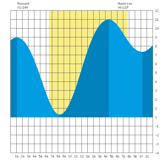 Point Defiance tide chart for Wednesday, September 3, 2025