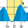 Point Defiance tide chart for Friday, September 5, 2025
